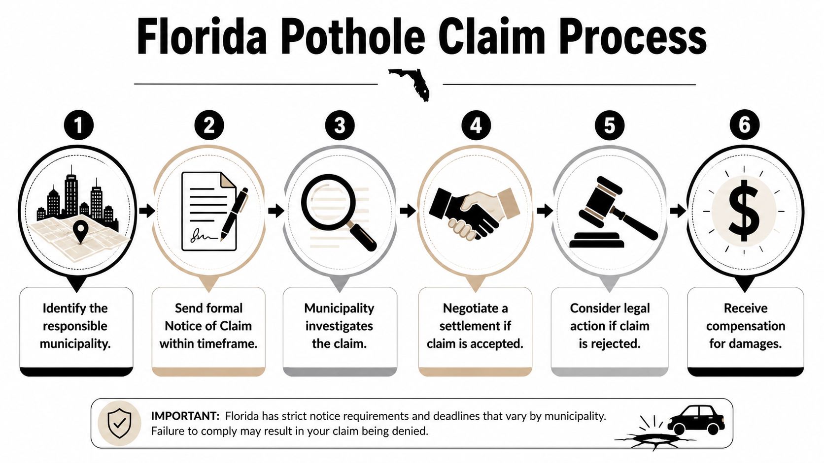 An infographic showing the six steps of the Florida pothole claim process for vehicle damage.