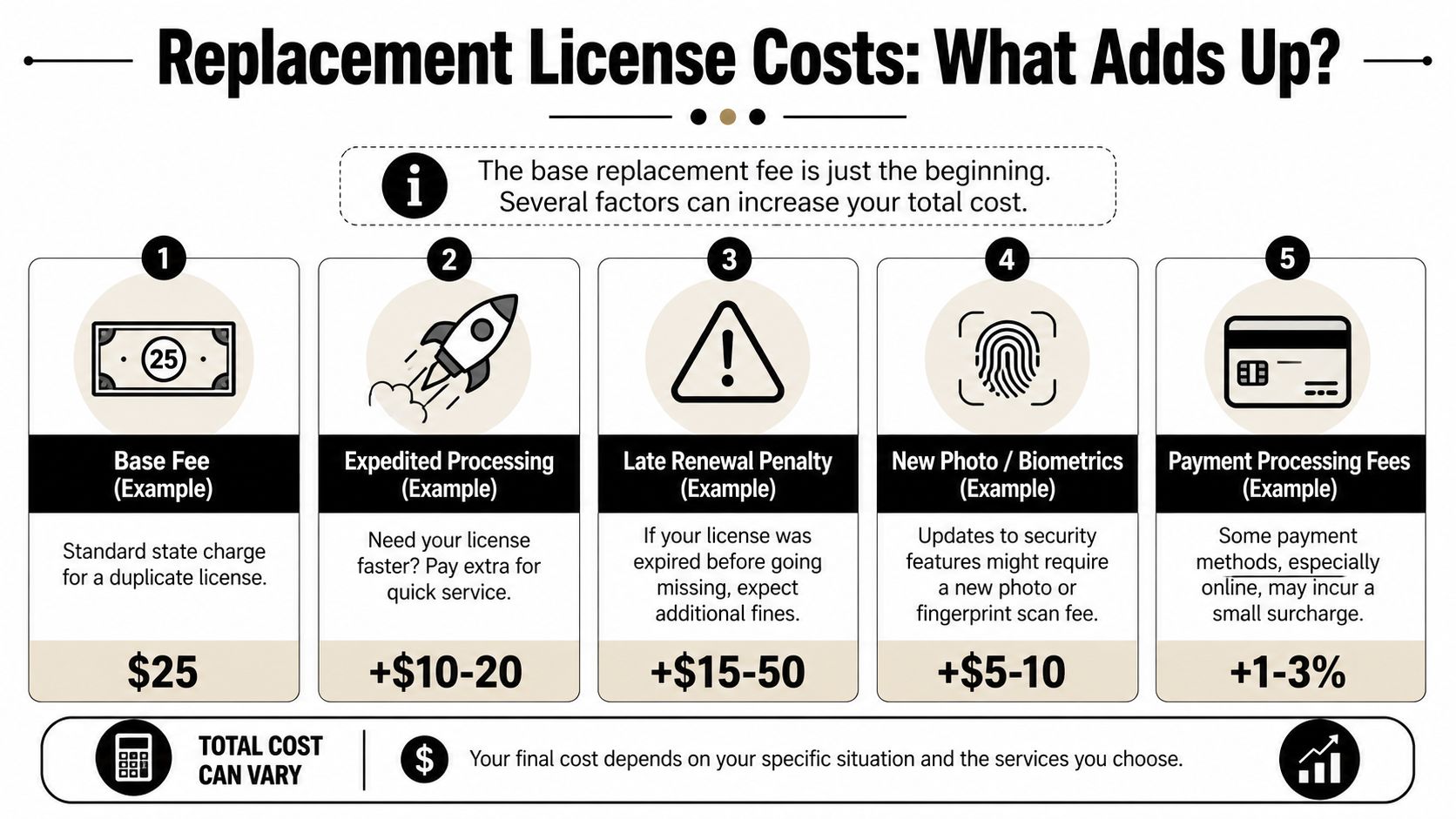 An infographic showing the various factors that influence the total cost of a replacement driving license.