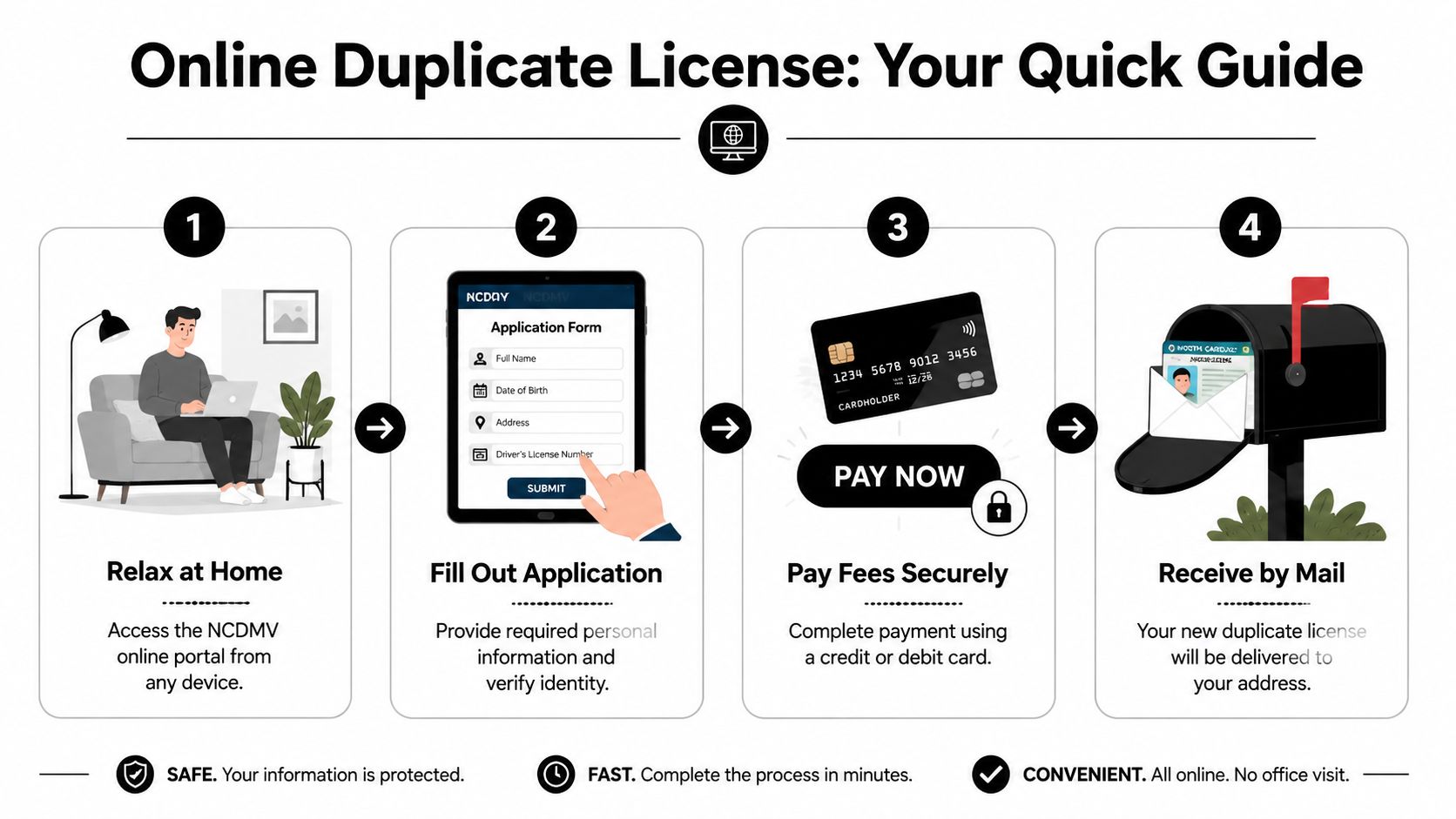 A four-step infographic explaining the process for obtaining an online duplicate license in North Carolina.