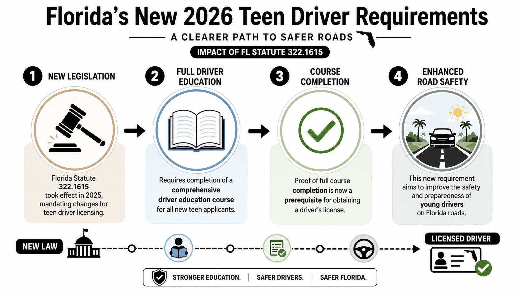 An infographic showing the four steps of Florida's teen driver requirements and new legislation details.