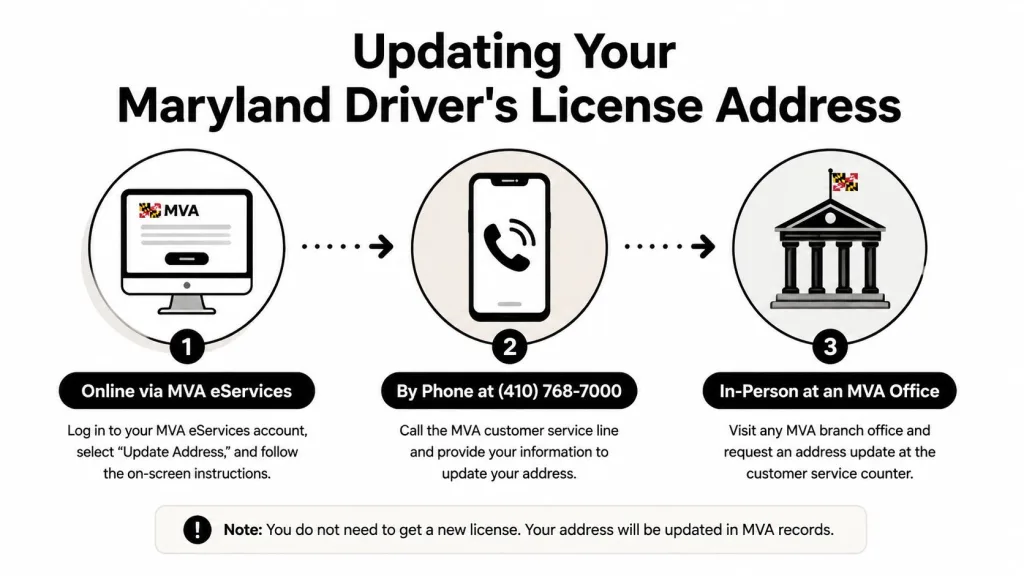 A graphic showing three ways to update a Maryland driver's license address: online, by phone, or in-person.