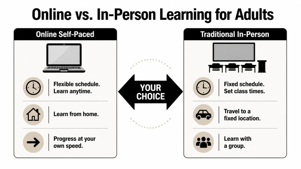 A comparison infographic between online self-paced learning and traditional in-person classroom education for adult students.