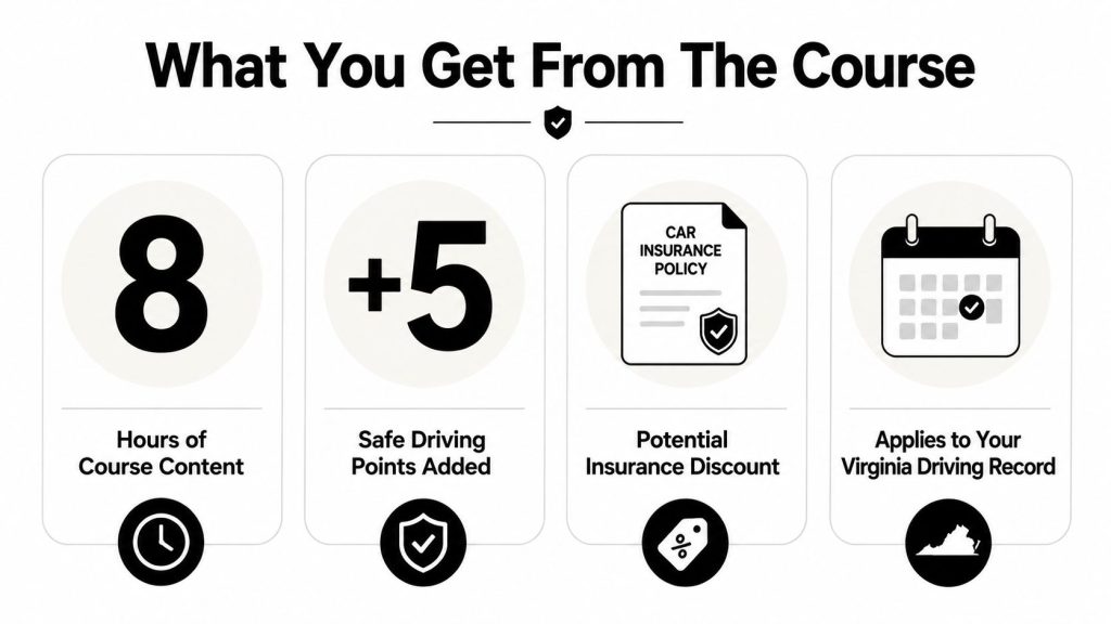 An infographic showing that the Virginia DMV approved online driver improvement course provides eight hours of content, five safe driving points, potential insurance discounts, and updates to your Virginia driving record.