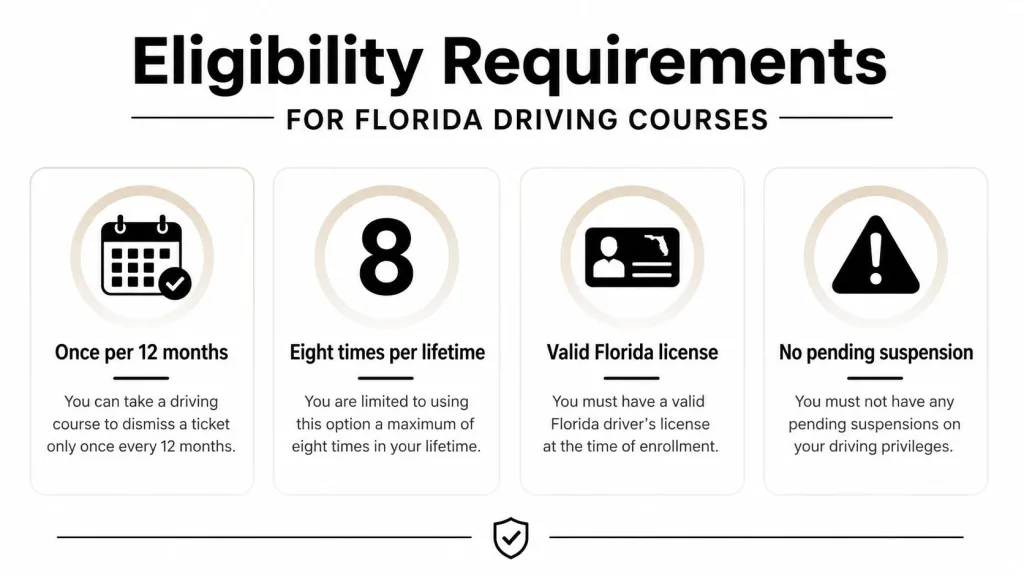 An infographic showing four key eligibility requirements for enrolling in a Florida traffic school driving course.