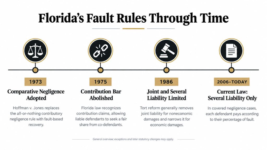 A timeline graphic showing the evolution of Florida negligence and liability laws from 1973 to today.