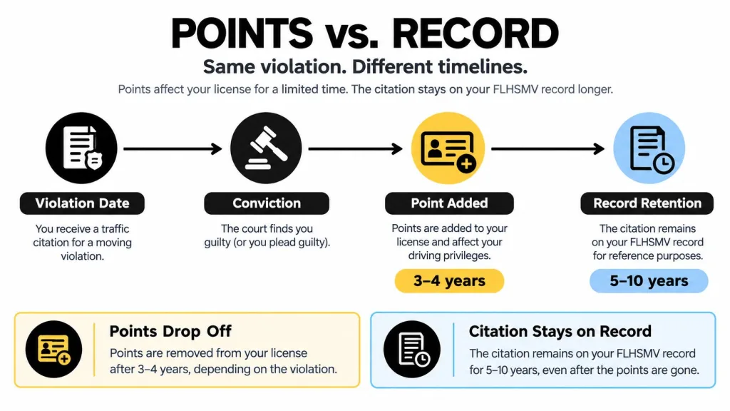 A diagram explaining the different timelines for traffic violation points versus record retention in Florida.